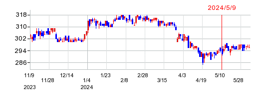 テンアライドの株価チャート